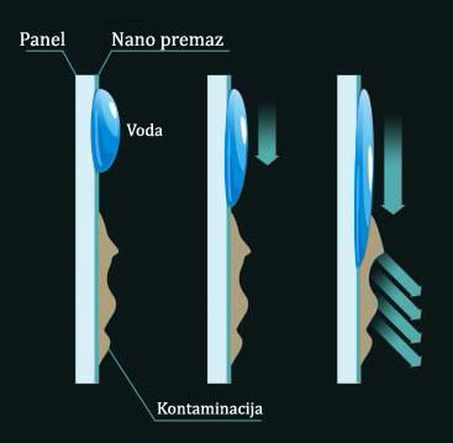 Diagram: a nano coating on a panel — water washes dirt off the surface